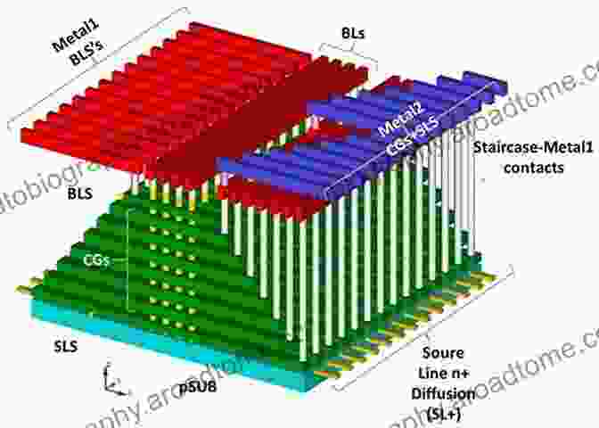 A Diagram Illustrating A 3D NAND Stack Vertical 3D Memory Technologies