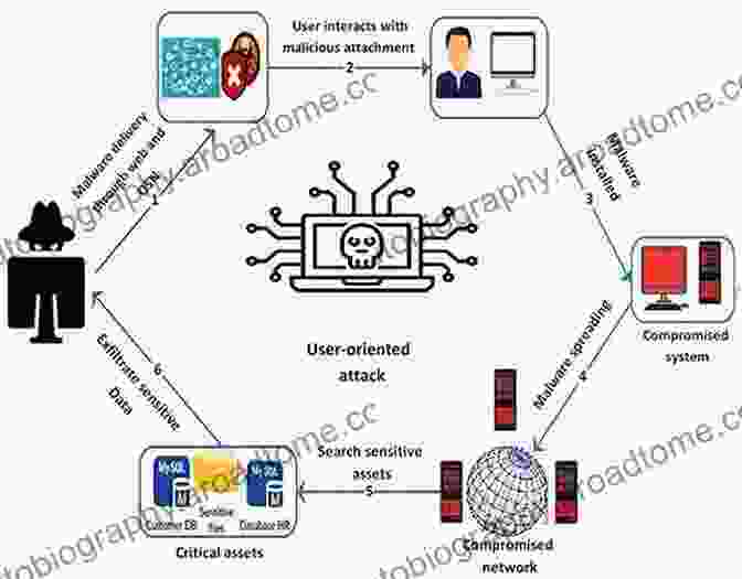 A Diagram Illustrating How Spyware Can Monitor And Collect User Data Mobile Malware Attacks And Defense