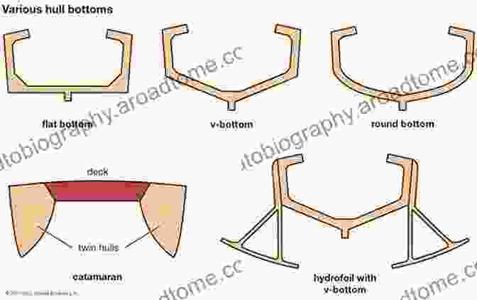 A Diagram Illustrating The Different Hull Forms Of Ships Design Principles Of Ships And Marine Structures