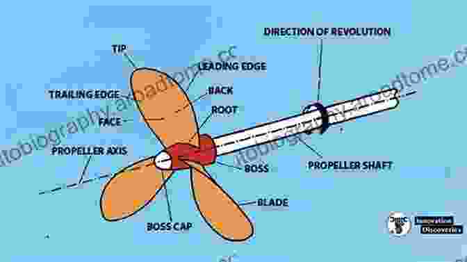 A Diagram Of A Propeller Design Design Principles Of Ships And Marine Structures