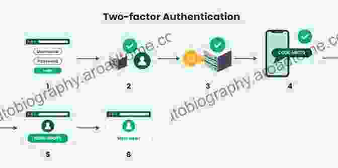 A Diagram Showcasing The Process Of Two Factor Authentication Mobile Malware Attacks And Defense