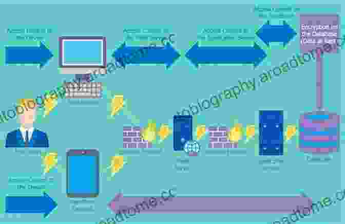 A Graphic Illustrating The Benefits Of Using A Mobile Security Solution Mobile Malware Attacks And Defense