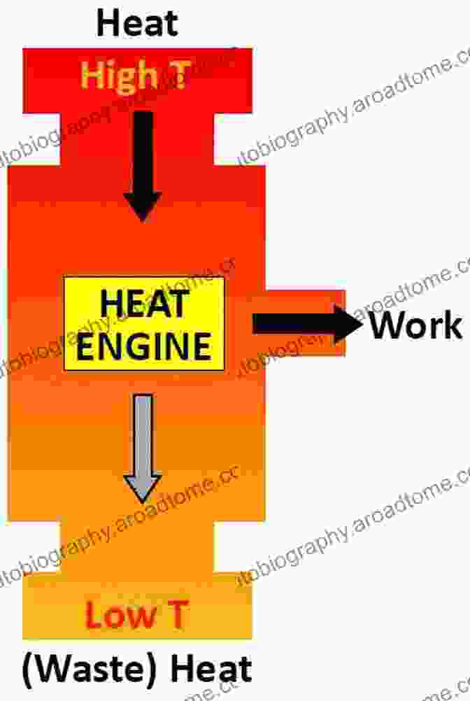 A Schematic Diagram Of A Heat Engine, Illustrating The Conversion Of Heat Into Mechanical Energy. Modern Thermodynamics: From Heat Engines To Dissipative Structures (Coursesmart)