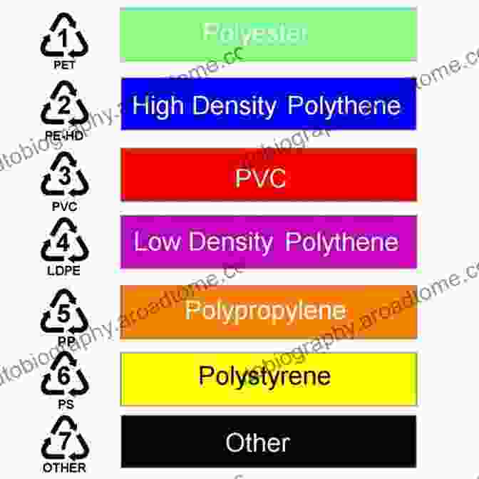 An Image Showcasing Various Types Of Plastics, Such As Polyethylene, PVC, And Nylon, With Their Molecular Structures Depicted Alongside. Printing On Polymers: Fundamentals And Applications (Plastics Design Library)