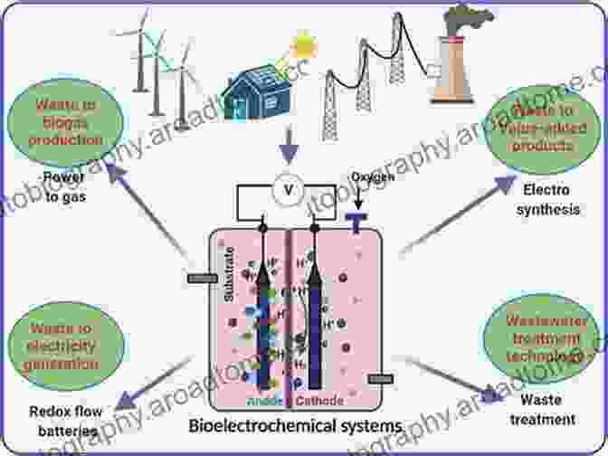 Bioelectrochemical System Configuration And Applications From Biofiltration To Promising Options In Gaseous Fluxes Biotreatment: Recent Developments New Trends Advances And Opportunities