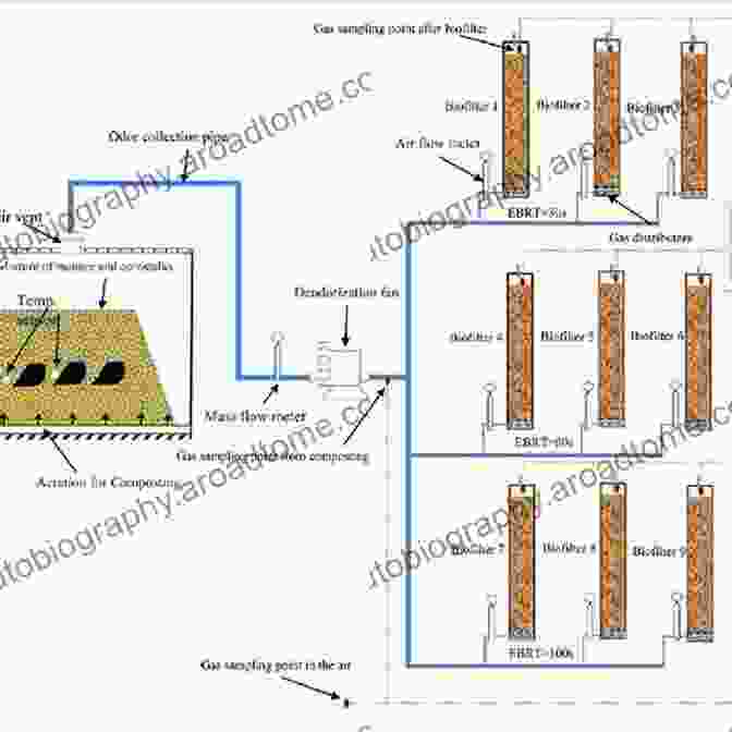 Biofiltration System Schematic Diagram From Biofiltration To Promising Options In Gaseous Fluxes Biotreatment: Recent Developments New Trends Advances And Opportunities