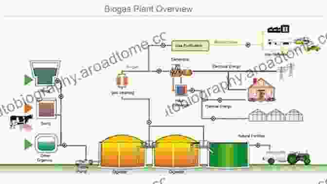 Biogas Production From Anaerobic Digestion Technologies For Converting Biomass To Useful Energy: Combustion Gasification Pyrolysis Torrefaction And Fermentation (Sustainable Energy Developments 4)