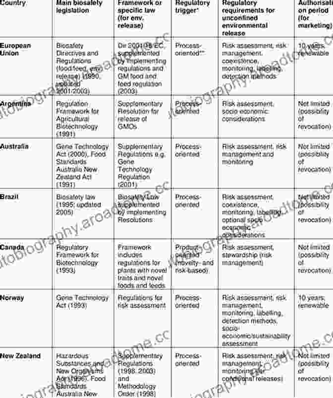 Biotechnology Regulatory Framework Building Biotechnology: Biotechnology Business Regulations Patents Law Policy And Science