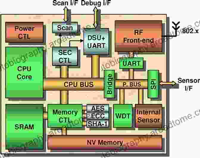 Communication Architecture For Systems On Chip Embedded Systems Communication Architectures For Systems On Chip (Embedded Systems)