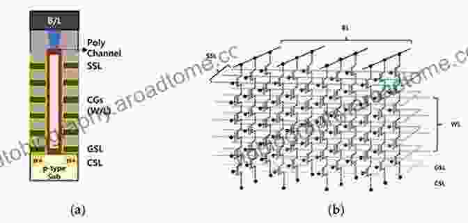 Comparison Of Planar Vs. 3D Memory Architectures Vertical 3D Memory Technologies