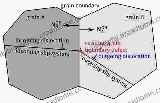 Crystalline Plasticity And Grain Boundary Interactions Grain Boundaries And Crystalline Plasticity