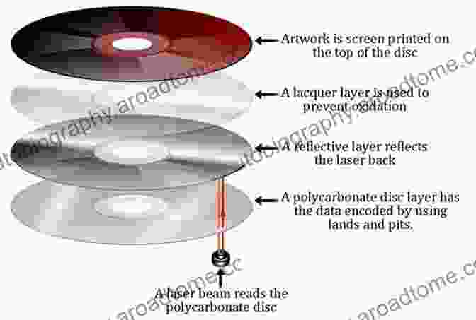 Diagram Of DVD Structure Focal Easy Guide To DVD Studio Pro 3: For New Users And Professionals