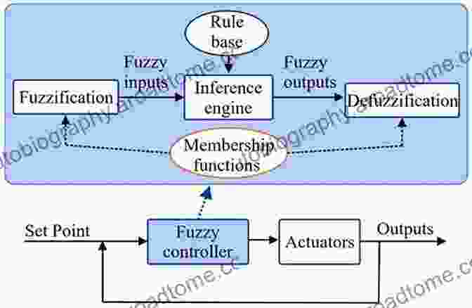 Diagram Of Fuzzy Control System To Fuzzy Sets Fuzzy Logic And Fuzzy Control Systems