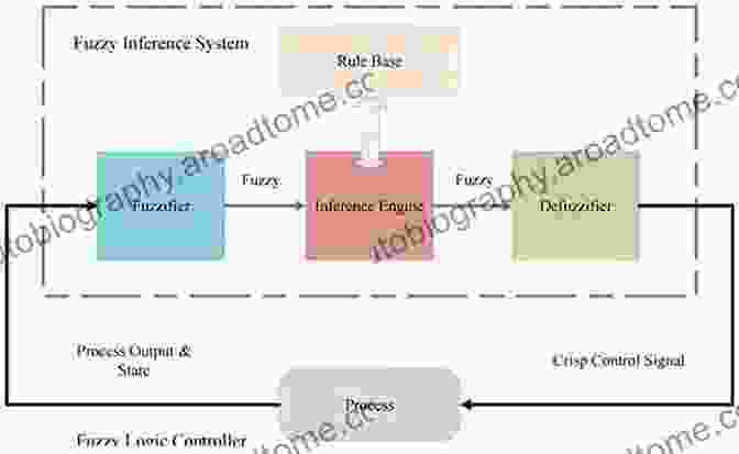 Diagram Of Fuzzy Logic Inference Process To Fuzzy Sets Fuzzy Logic And Fuzzy Control Systems