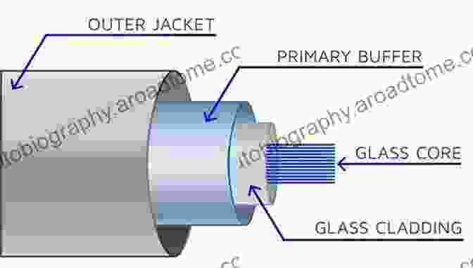 Diagram Of Optical Fiber Structure To Fiber Optic Communications