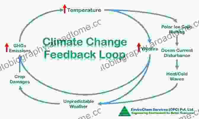 Diagram Of The Feedback Loop Between Climate Change And Land Surface Change Linking Climate Change To Land Surface Change (Advances In Global Change Research 6)