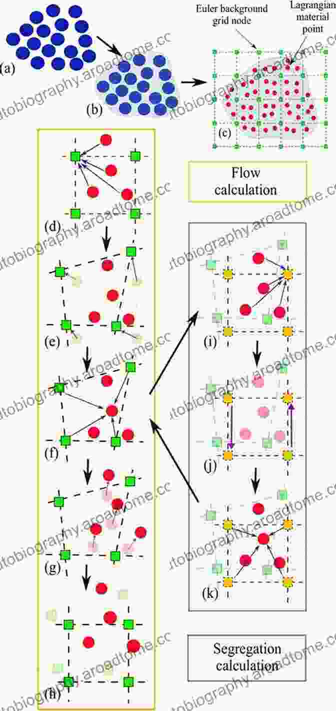 Diagram Of The Material Point Method The Material Point Method For Geotechnical Engineering: A Practical Guide