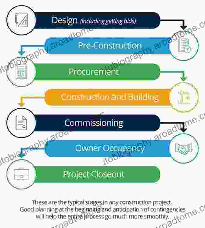 Diagram Of The Phases Of Building Design Management Managing The Building Design Process