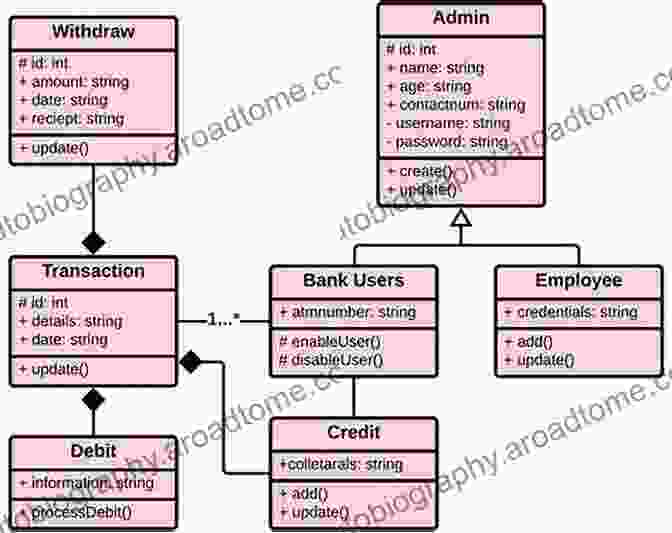 Example Of A Class Diagram Representing A Simple Bank Account System Object Oriented Design With UML And Java