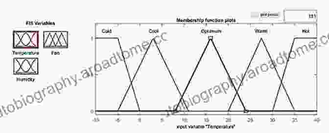 Fuzzy Set Diagram Representing Temperature To Fuzzy Sets Fuzzy Logic And Fuzzy Control Systems