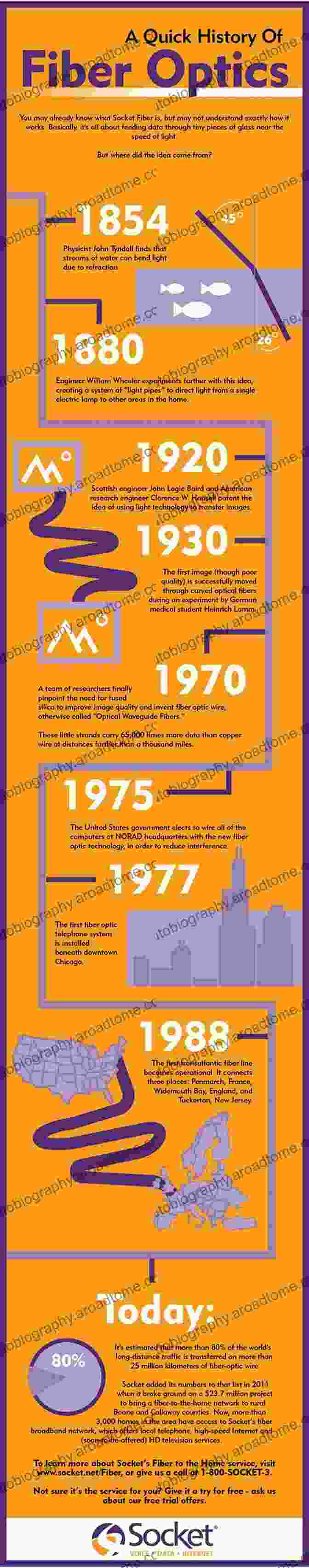 Historical Timeline Of Optical Fiber Technology To Fiber Optic Communications