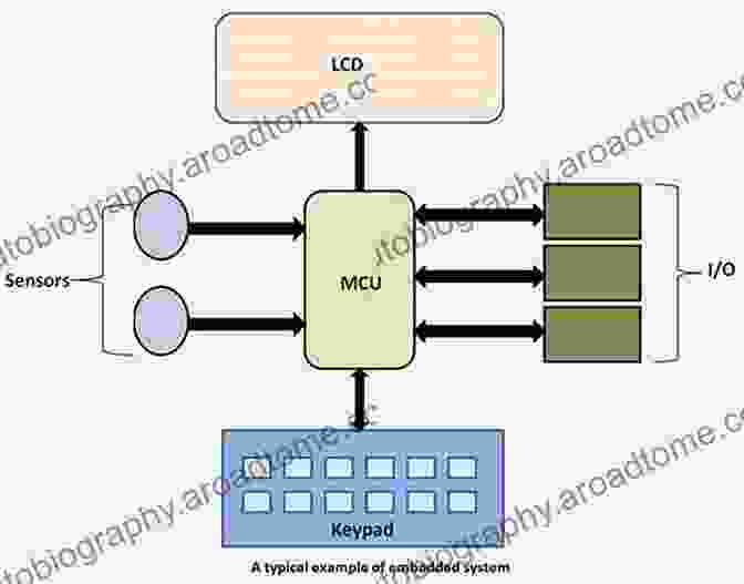 Input/Output Peripherals In Microcontrollers Programming 32 Bit Microcontrollers In C: Exploring The PIC32 (Embedded Technology)