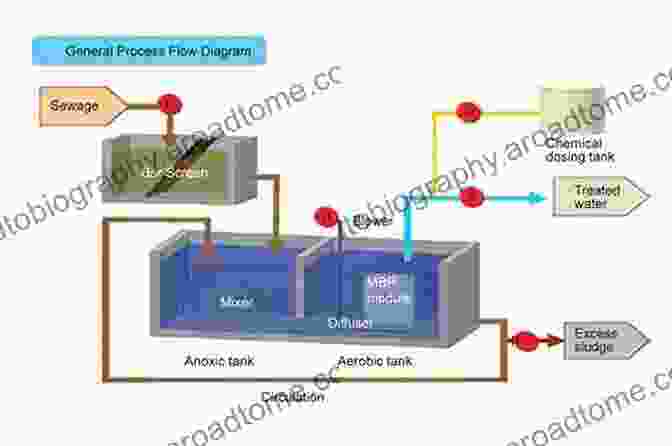 Membrane Bioreactor Schematic And Applications From Biofiltration To Promising Options In Gaseous Fluxes Biotreatment: Recent Developments New Trends Advances And Opportunities