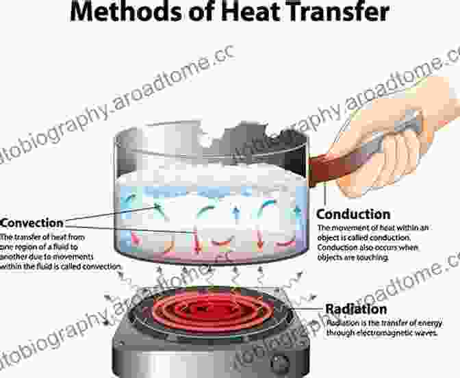 Modes Of Heat Transfer: Conduction, Convection, And Radiation Fluid Mechanics And Heat Transfer: Advances In Nonlinear Dynamics Modeling