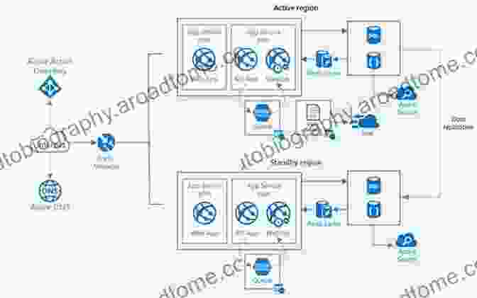 Protecting Data With Geo Redundant Cloud Services Highly Scalable Geo Redundant Cloud Services: Using Microsoft Azure