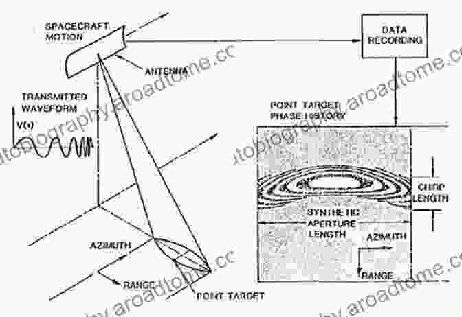 Synthetic Aperture Radar (SAR) Image Processing Processing Of Synthetic Aperture Radar (SAR) Images