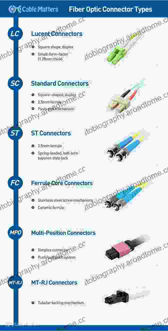 Various Fiber Optic Components And Devices To Fiber Optic Communications