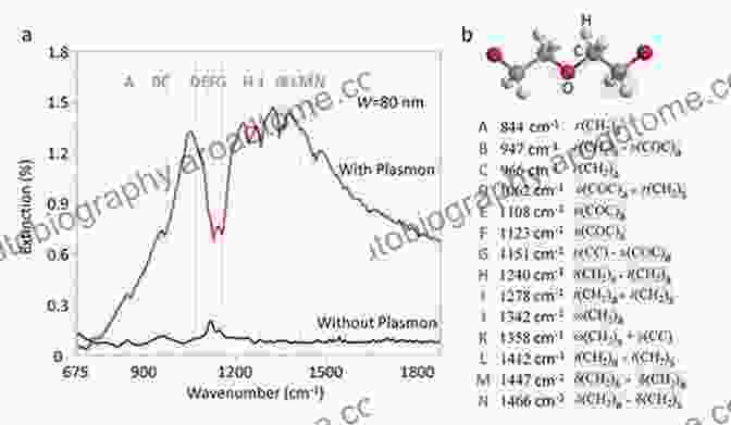 Vibrational Spectroscopy Reveals The Molecular Fingerprint Of Materials Geofluids: Developments In Microthermometry Spectroscopy Thermodynamics And Stable Isotopes (Vapor Liquid Equilibrium Data Bibliography)