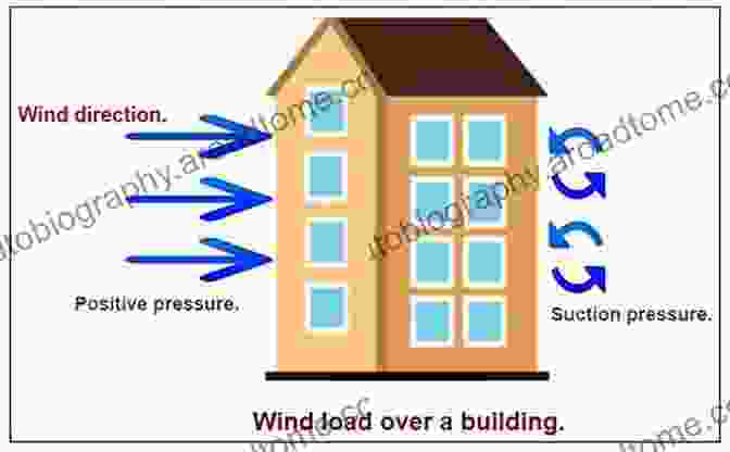 Wind Loading On A Structure Dynamic Loading And Design Of Structures