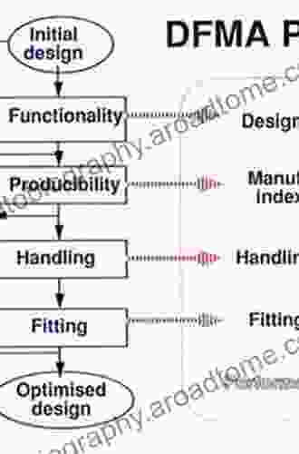 Design for Manufacturing: A Structured Approach